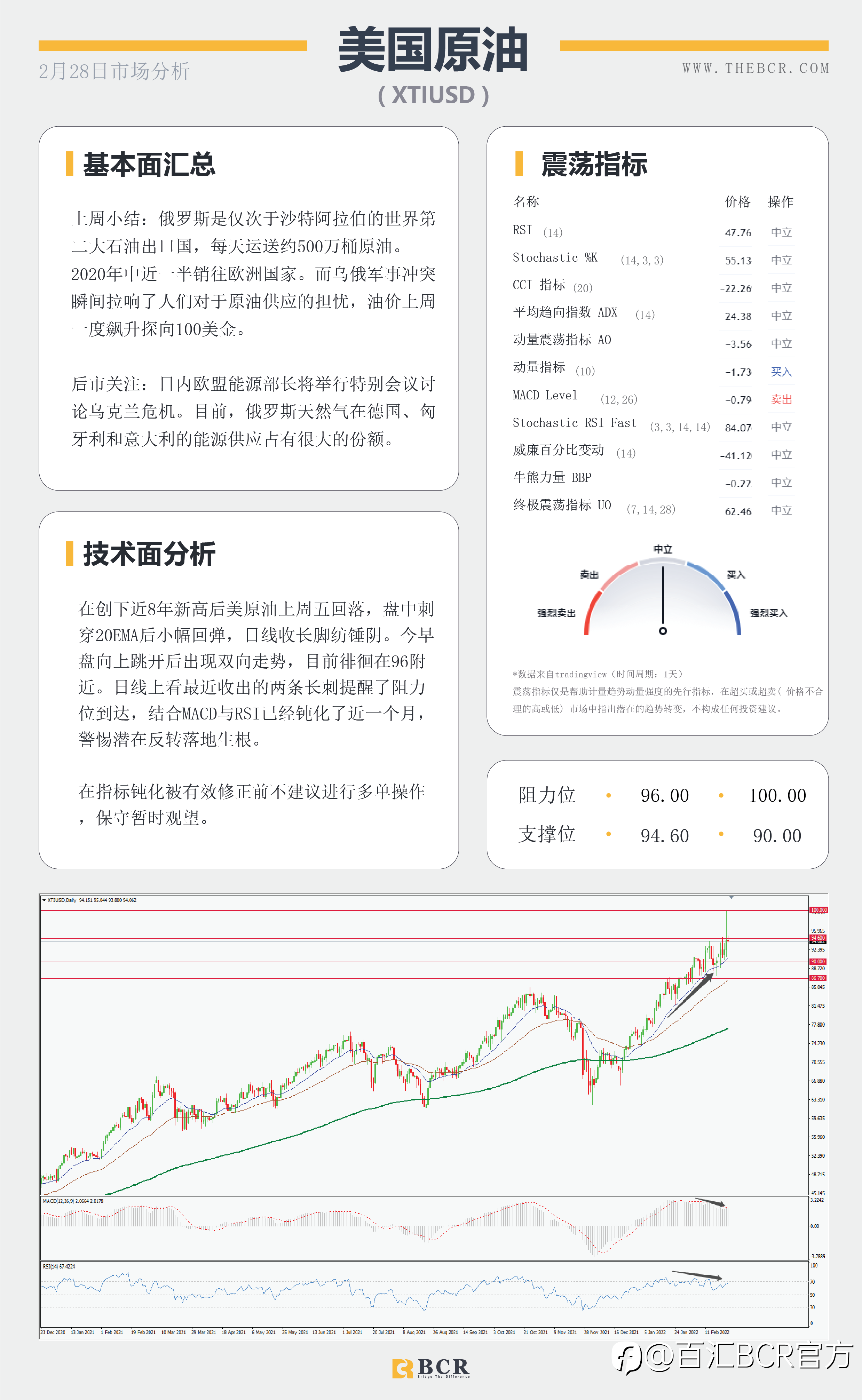 【BCR今日市场分析2022.2.28】俄SWIFT制裁早盘跳开 澳储行预计平稳拒绝加息