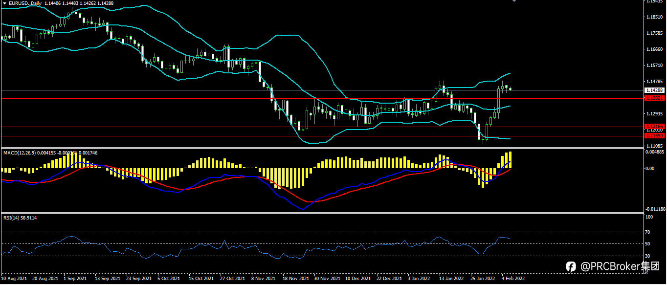 PRCBroker：20220208 今日汇评