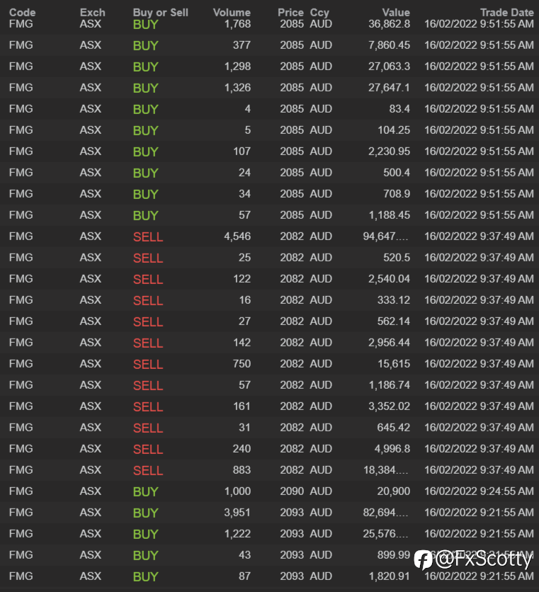 End of day trading review 16 02 2022