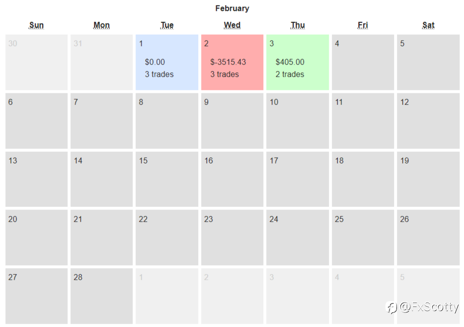 End of day trading review 04 02 2022