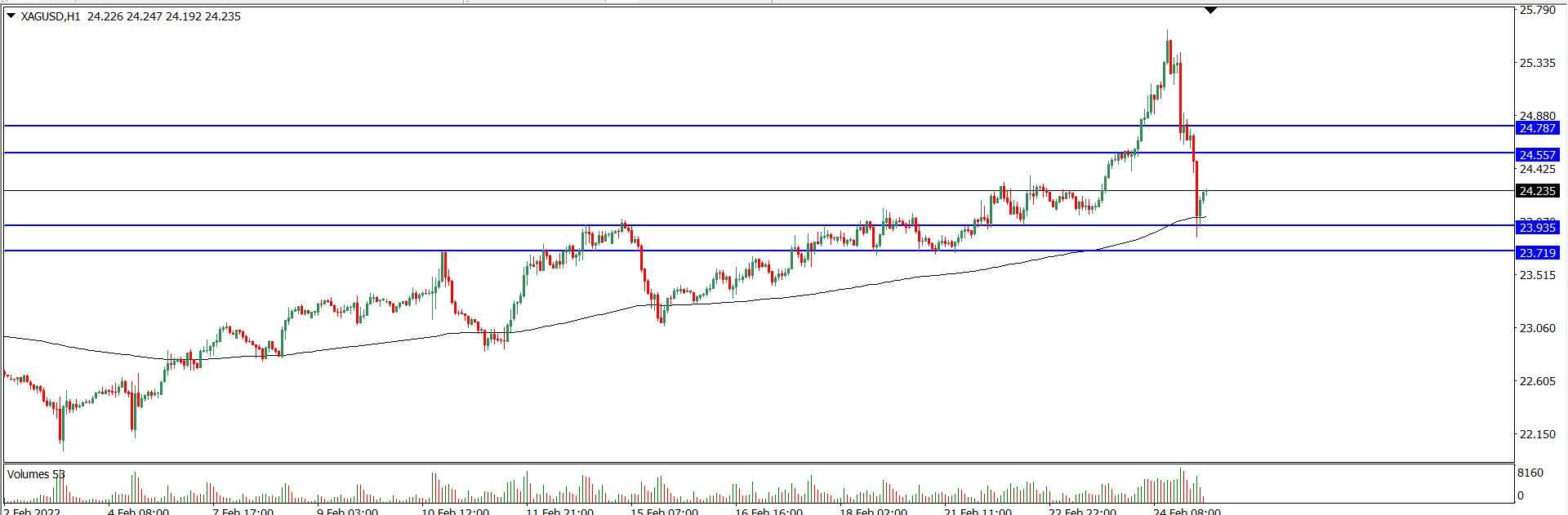 Analisa Teknikal SILVER 25 Februari 2022 (Tekanan Trader)