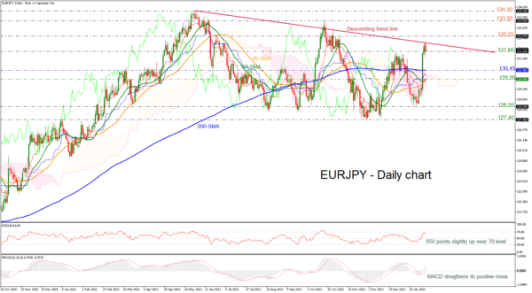 EURJPY Battles with 131.60, Below Falling Trend Line