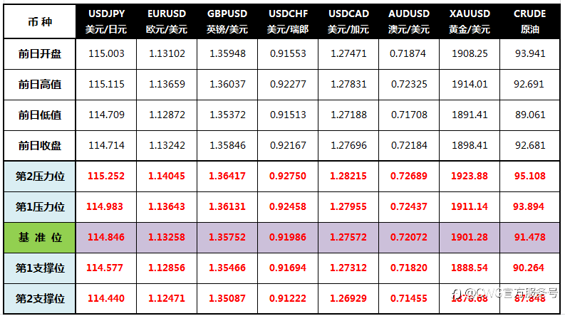 CWG Markets: 美国宣布对俄制裁,美元走低黄金失守1900