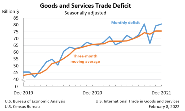US trade deficit up slightly to USD 80.7B, deficit with China widened