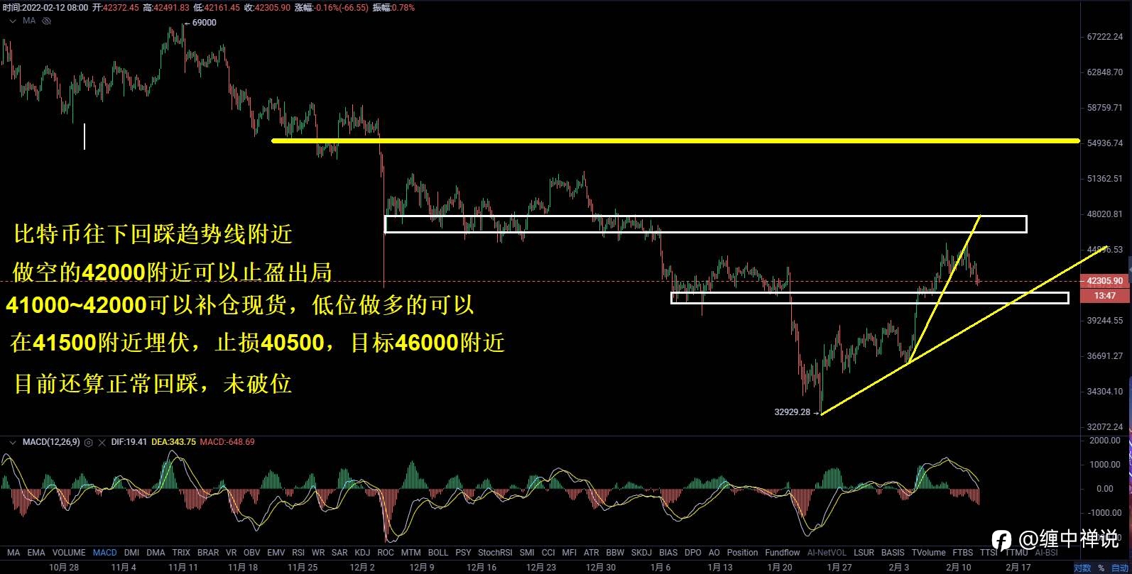 【缠中禅说】2.12日行情分析，比特币如期回调，继续低多埋伏！