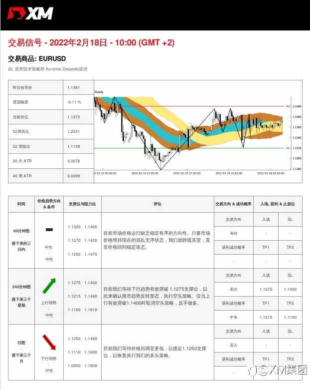 2/18 交易信号 - EURUSD