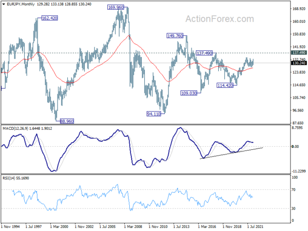 EUR/JPY Weekly Outlook