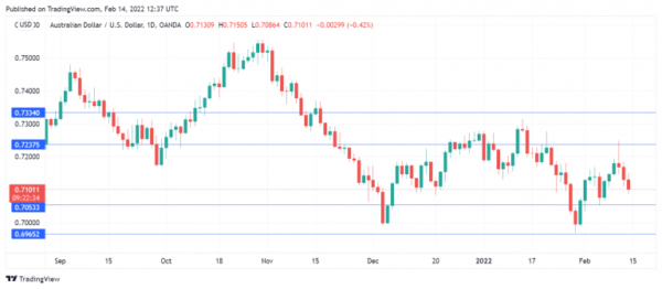 Aussie Weakens as Risk Appetite Slides