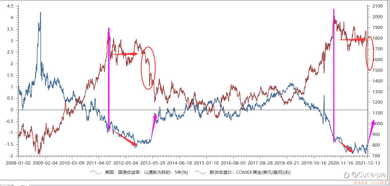 黄金之“锚”或主导2022年空头格局