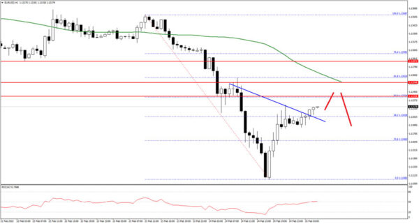 EUR/USD Correcting Losses from 1.1106 Low