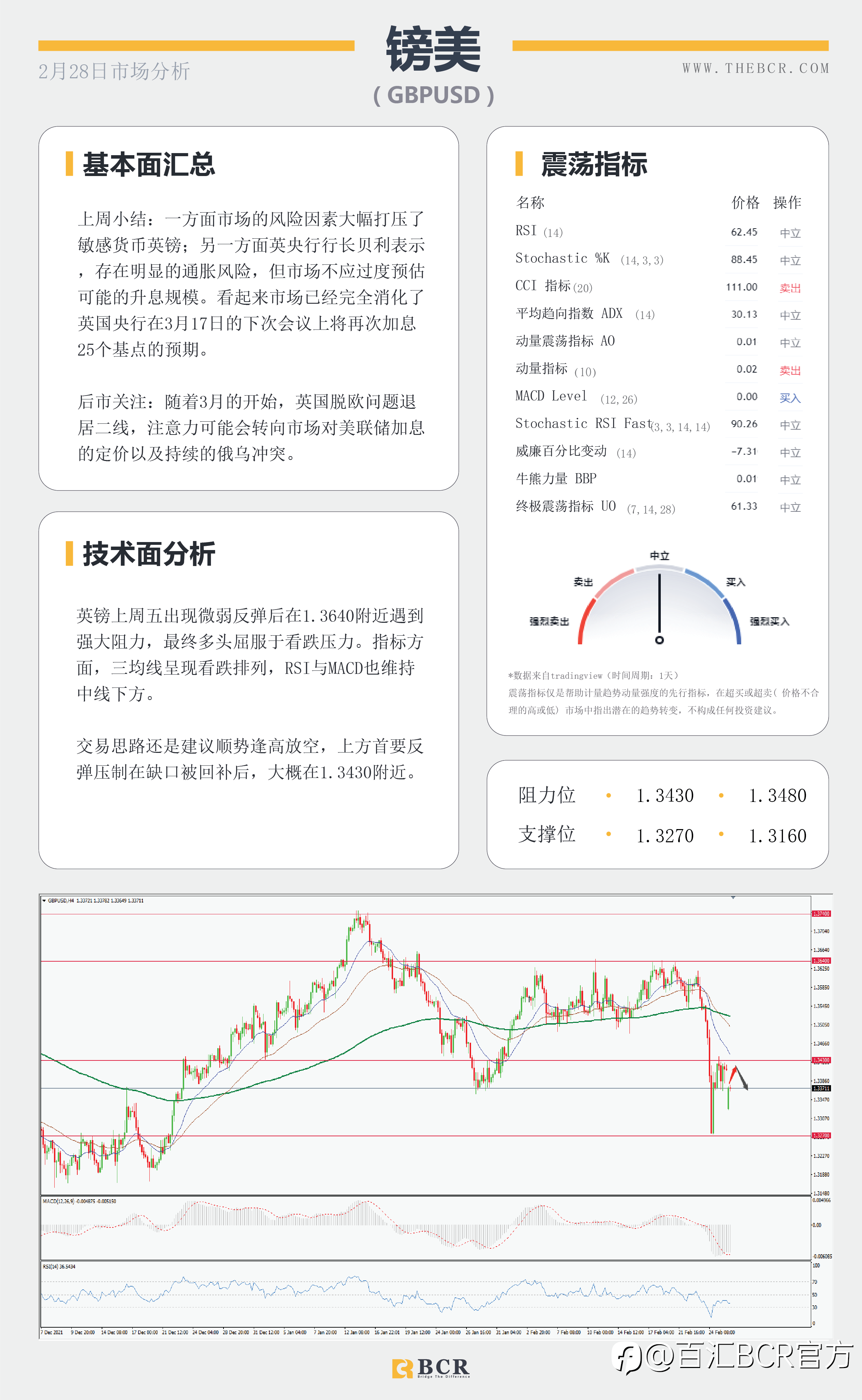 【BCR今日市场分析2022.2.28】俄SWIFT制裁早盘跳开 澳储行预计平稳拒绝加息