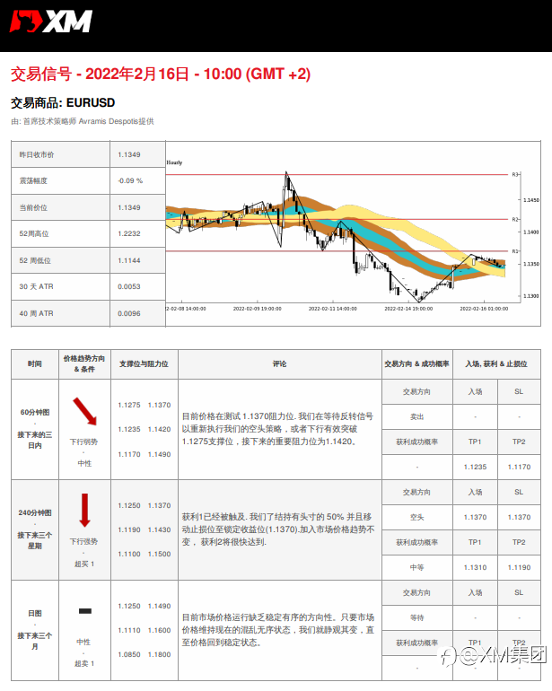 2/16 交易信号 - EURUSD