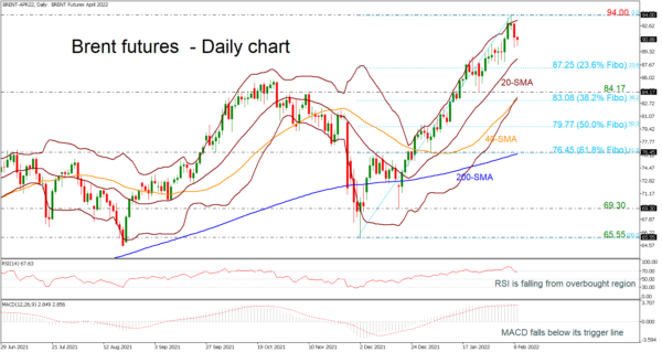 Brent Futures Remains Below Upper Bollinger Band and 94.00