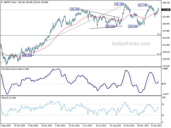 GBP/JPY Weekly Outlook