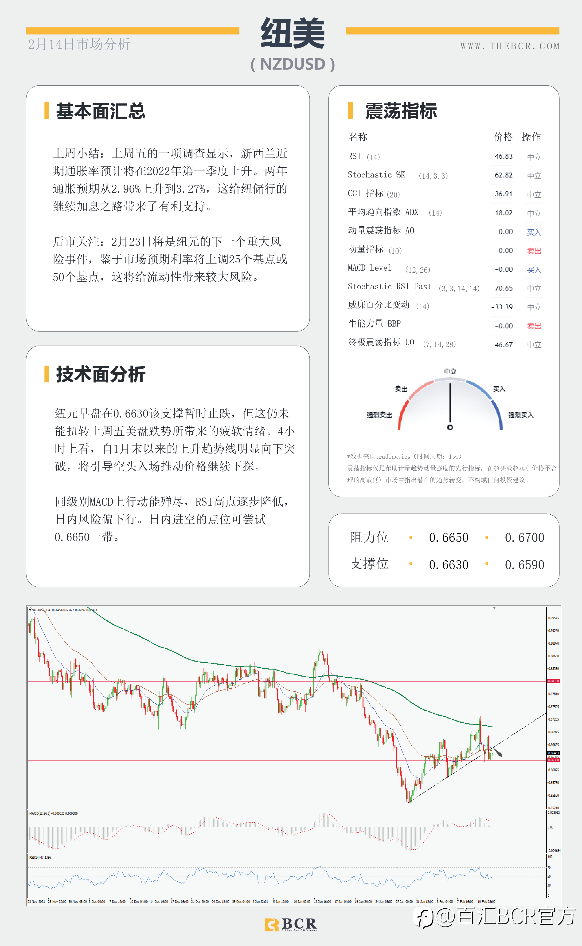 【BCR今日市场分析2022.2.14】乌俄局势重燃避险火星 美通胀成为主题
