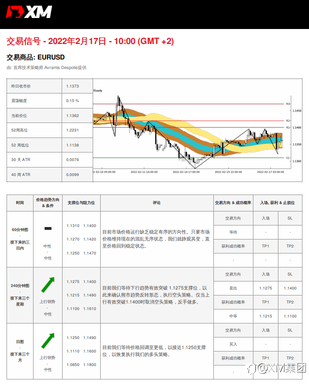 2/17 交易信号 - EURUSD