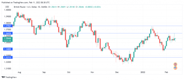 Pound Yawns after UK GDP as Expected