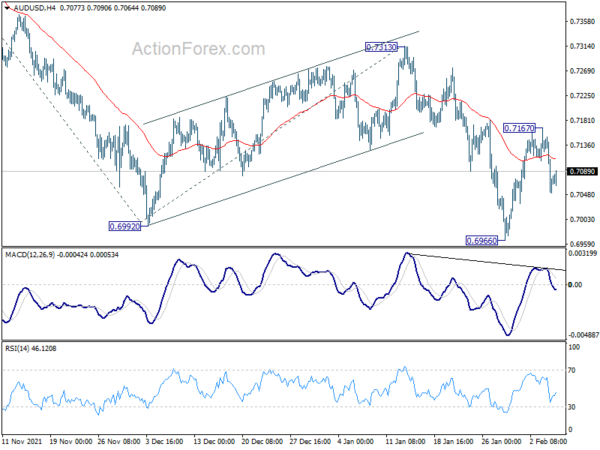 AUD/USD Daily Report