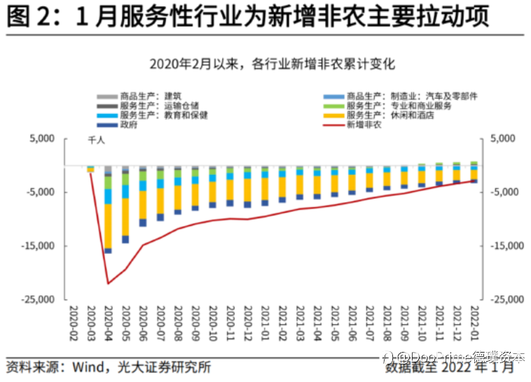 行业动态 | 1月非农数据新增46.7万，意外好于预期，现货黄金先跌后涨