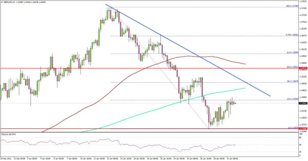 GBP/USD Could Recover If It Clears 1.3500
