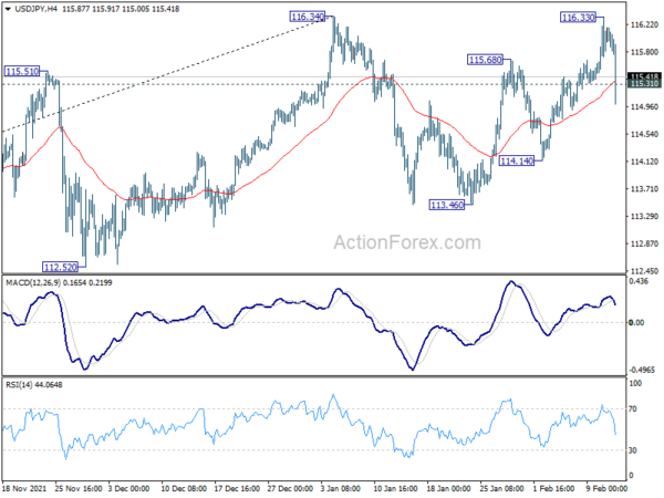 War Fear Overwhelmed Rate Hikes; Oil, Gold, Yen and Franc Surged