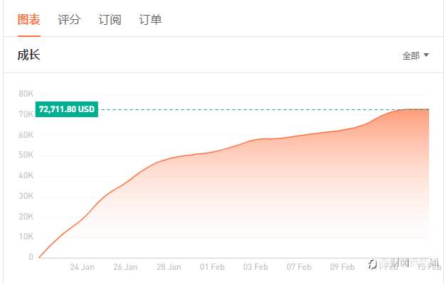 2号账户目前总盈利破72000美金