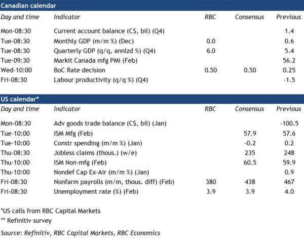 Bank of Canada Rate Hike Expected Despite Geopolitical Turbulence