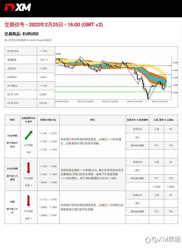 2/25 交易信号 - EURUSD