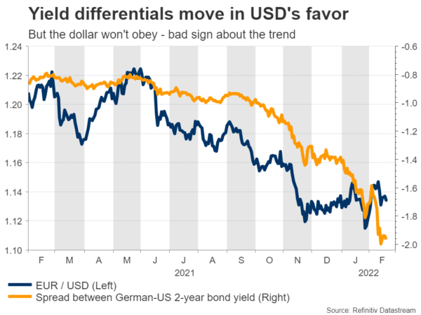 Will Dollar Ignore Solid US Data Again?