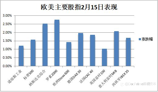 行业动态 | 俄乌局势缓解全球股市集体反弹,关注凌晨美联储会议纪要