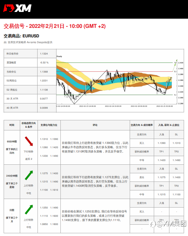 2/21 交易信号 - EURUSD