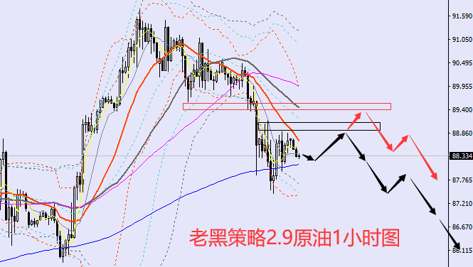 老黑策略：2.9原油分析策略