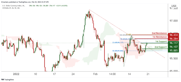 Technical Outlook and Review