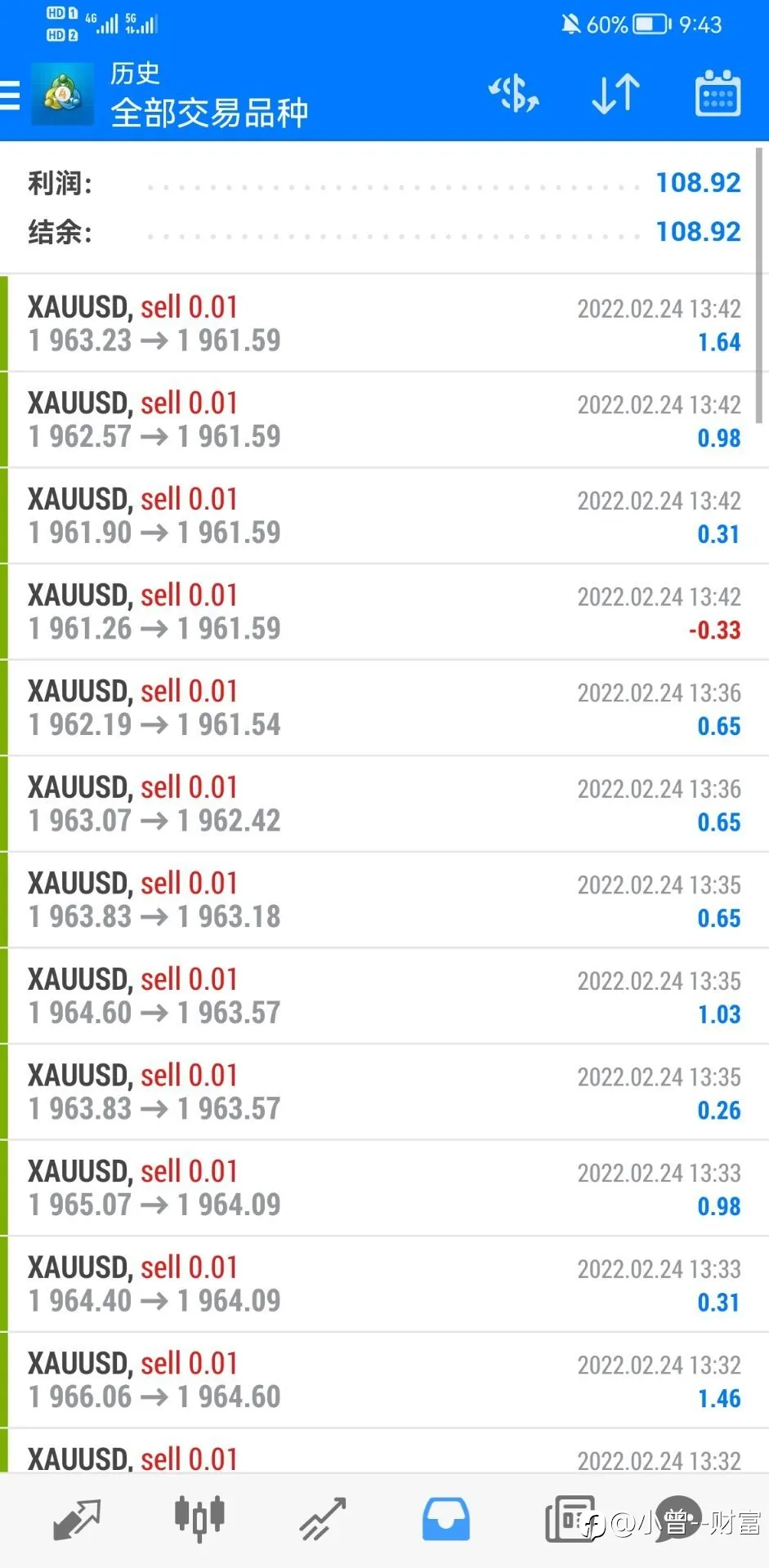 17号交易账户:由于今天行情波动剧烈,今天盈利小目标108.92美金,目前总盈利5053.57美金,所以今天交易暂停