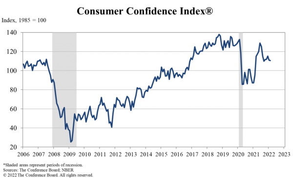US consumer confidence dropped to 110.5, down slightly for a second consecutive month