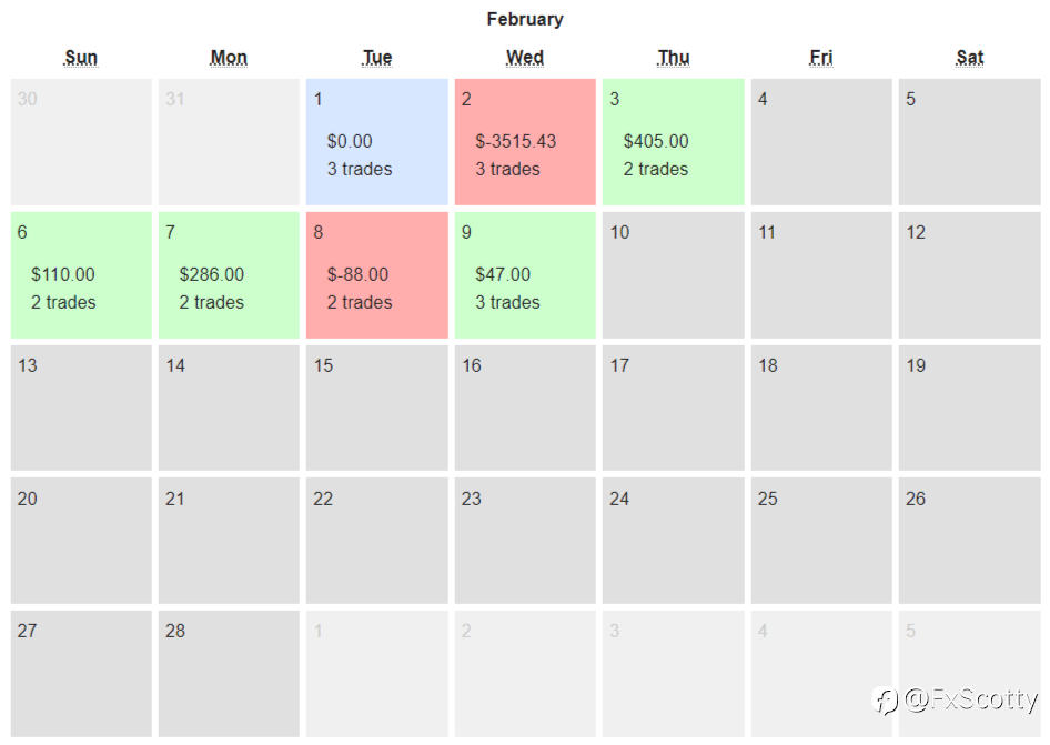 End of day trading review 10 02 2022
