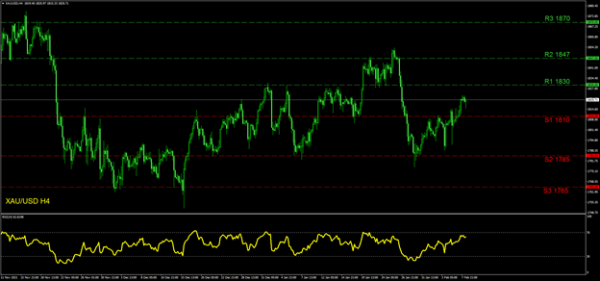 Gold Traders on the Lookout for US Inflation Rates