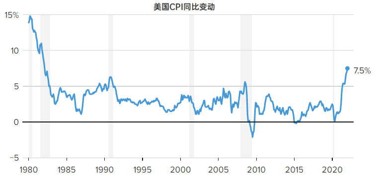 美国CPI增幅超预期,3月加息50个基点概率显著上升