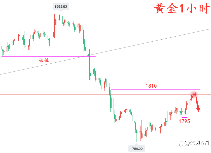 万锦晟2.1黄金反弹不追多或将走续跌，晚间黄金操作建议
