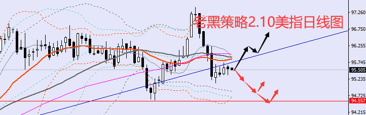 老黑策略:2.10外汇分析策略