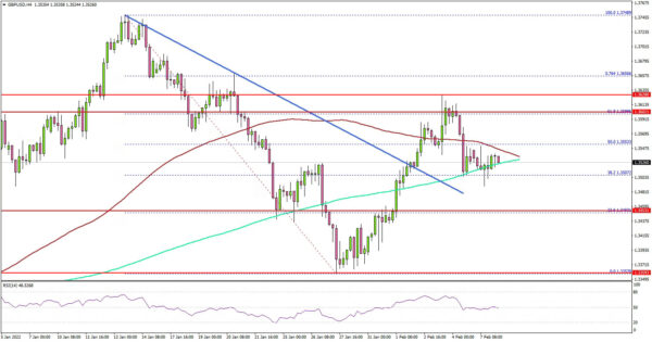 GBP/USD Retreats From Key Resistance