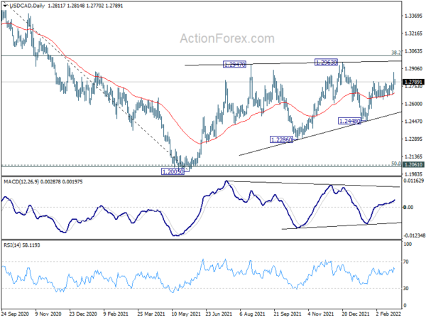 USD/CAD Daily Outlook