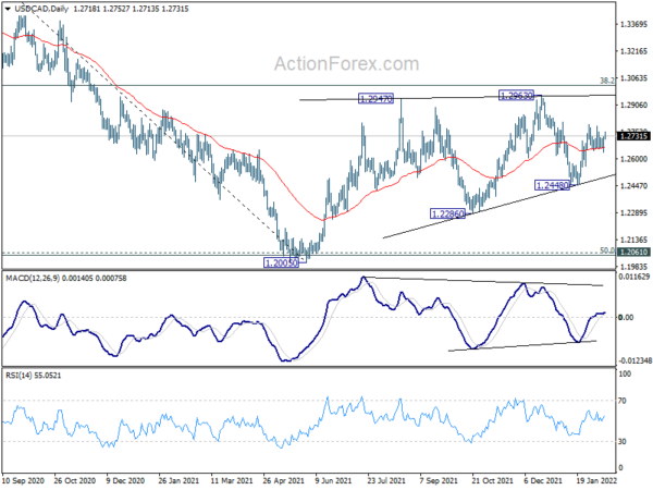 USD/CAD Daily Outlook