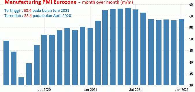 21-22 Februari 2022: PMI Manufaktur AS, Eurozone, Inggris, IFO Jerman
