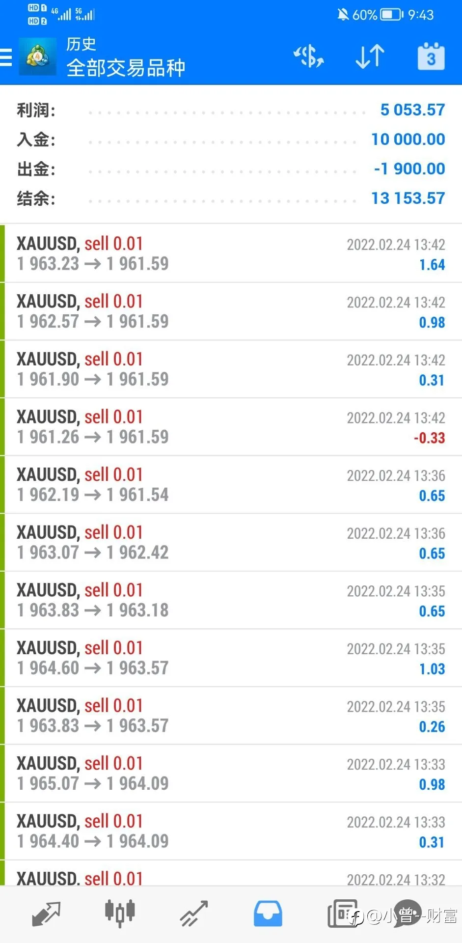 17号交易账户:由于今天行情波动剧烈,今天盈利小目标108.92美金,目前总盈利5053.57美金,所以今天交易暂停