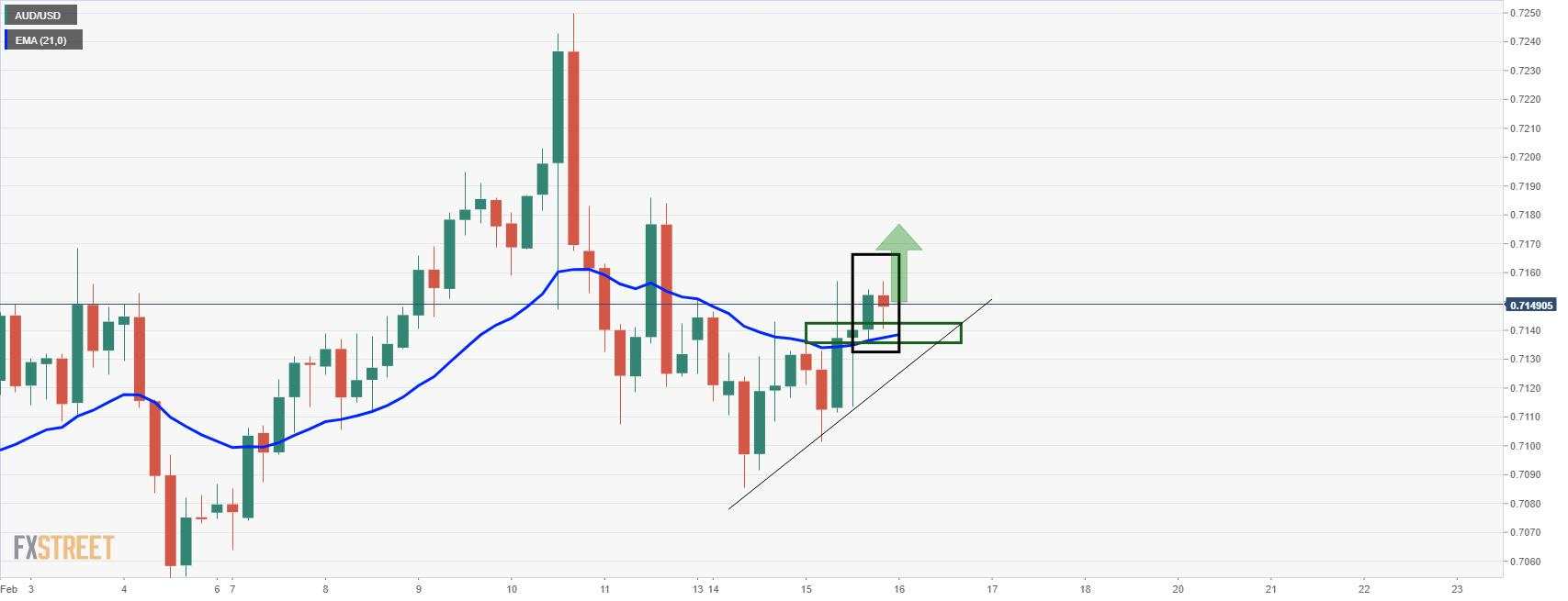 Analisis Harga AUD/USD: IHK Tiongkok Diantisipasi, tetapi Mungkin Bukan yang Diharapkan oleh Pembeli