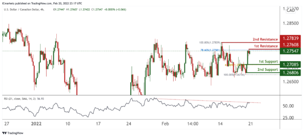 Technical Outlook and Review