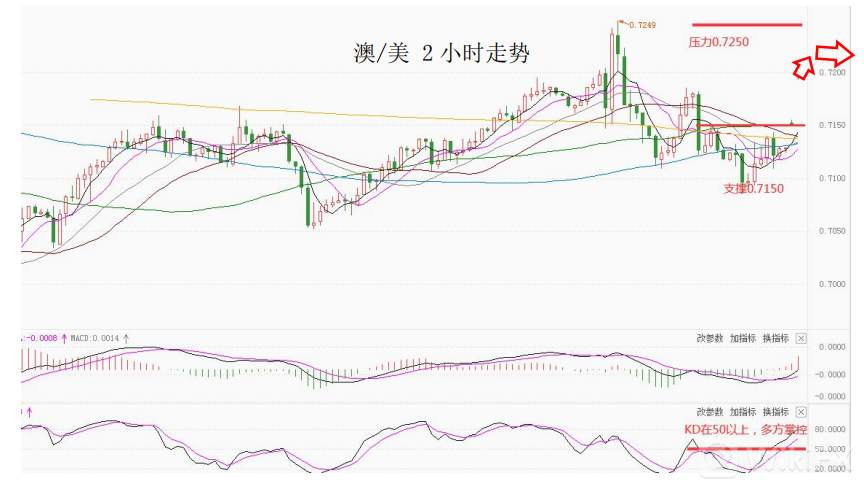 大通金融集团快讯|短线非美货币可继续持有