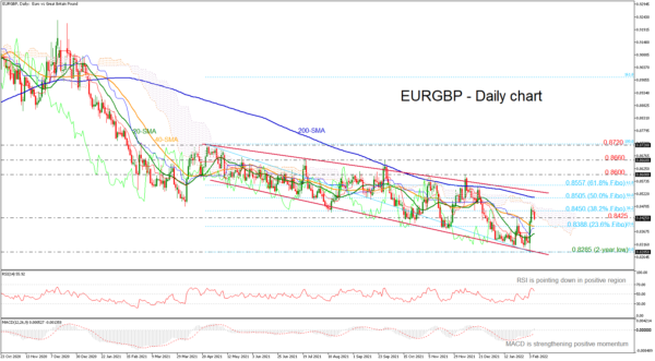 EURGBP Bears Take the Upper Hand Again