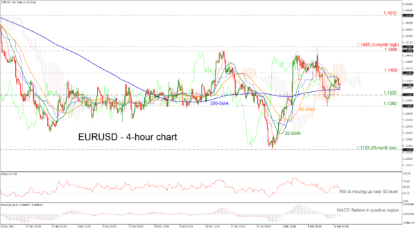 EURUSD Heads Up Within Ichimoku Cloud